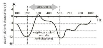 Stetoskop kardiologiczny Cardio Little Doctor - czarny